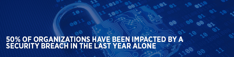 50% of organizations have been impacted by a security breach in the last year